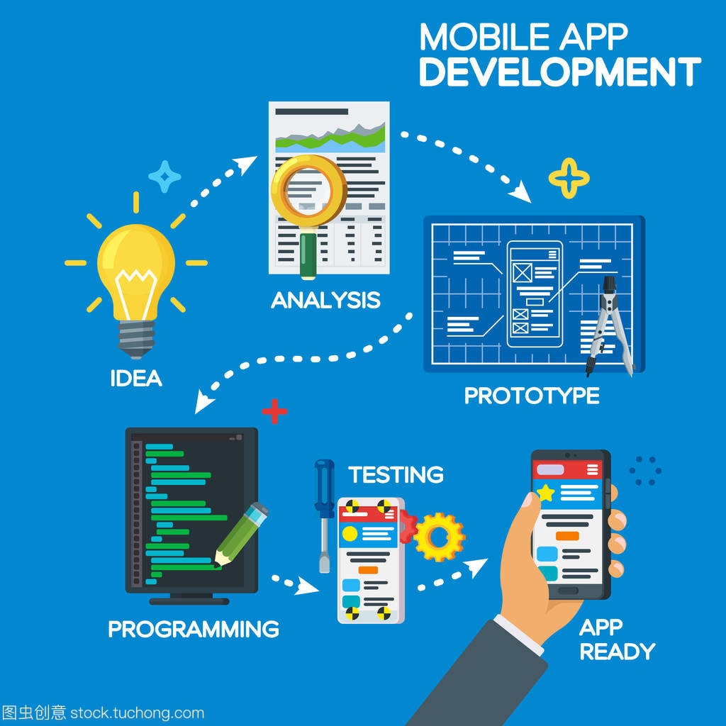 移動應(yīng)用程序開發(fā)過程中平面樣式的概念。從創(chuàng)意構(gòu)思到成品。項目理念、 分析、 原型、 編程、 測試。軟件開發(fā)。一步一步的工作過程